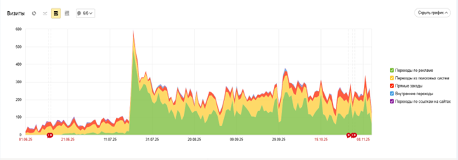 Traffic sources and website visits