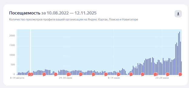 Number of profile views in Yandex.Business